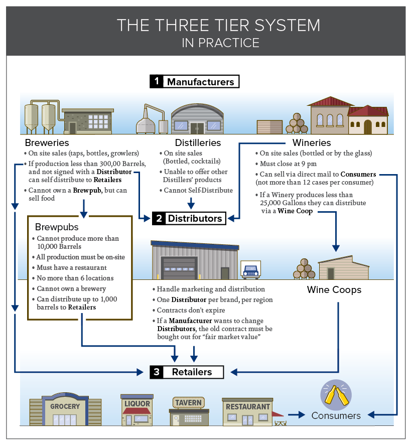 Three-tier system illustration