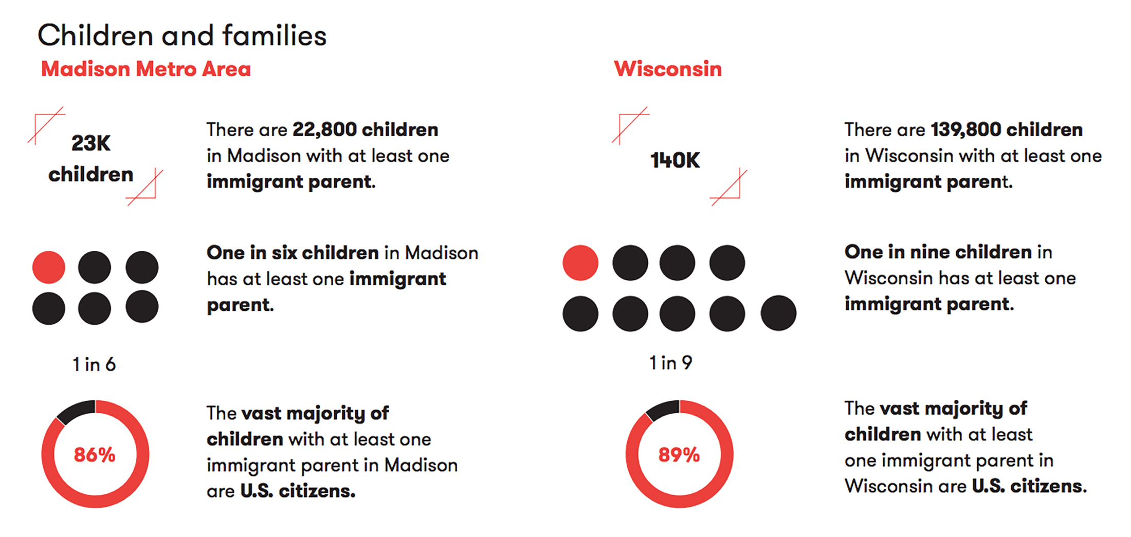 Graphic of immigration statistics in Madison and Wisconsin
