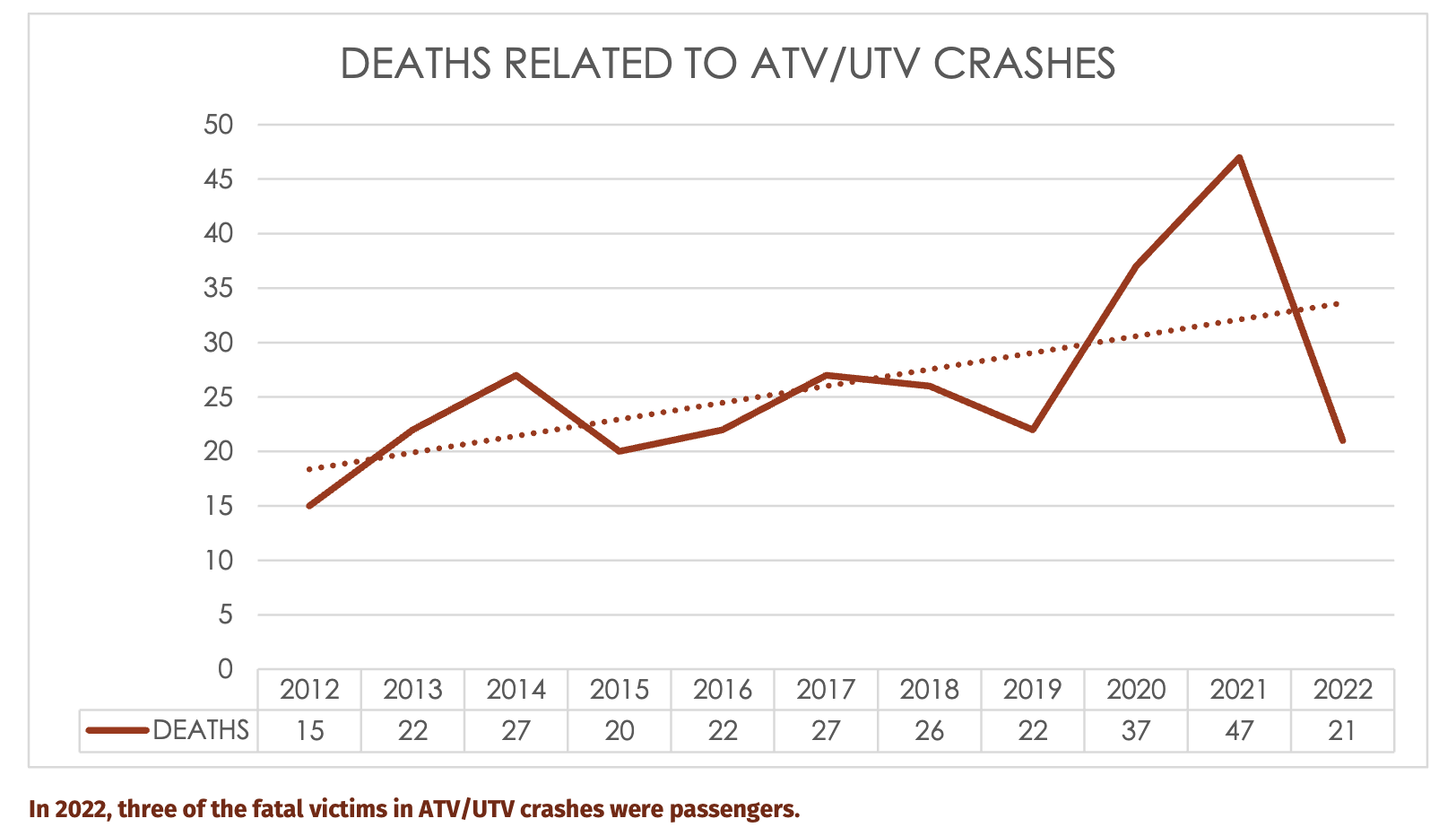 Graph showing fatality data