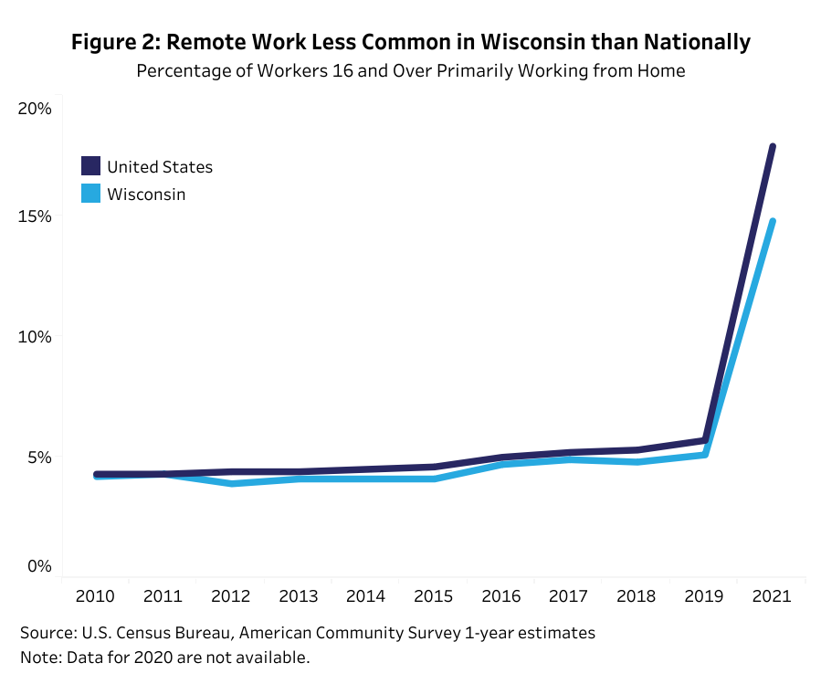 Wisconsin traditionally lags the country on remote work