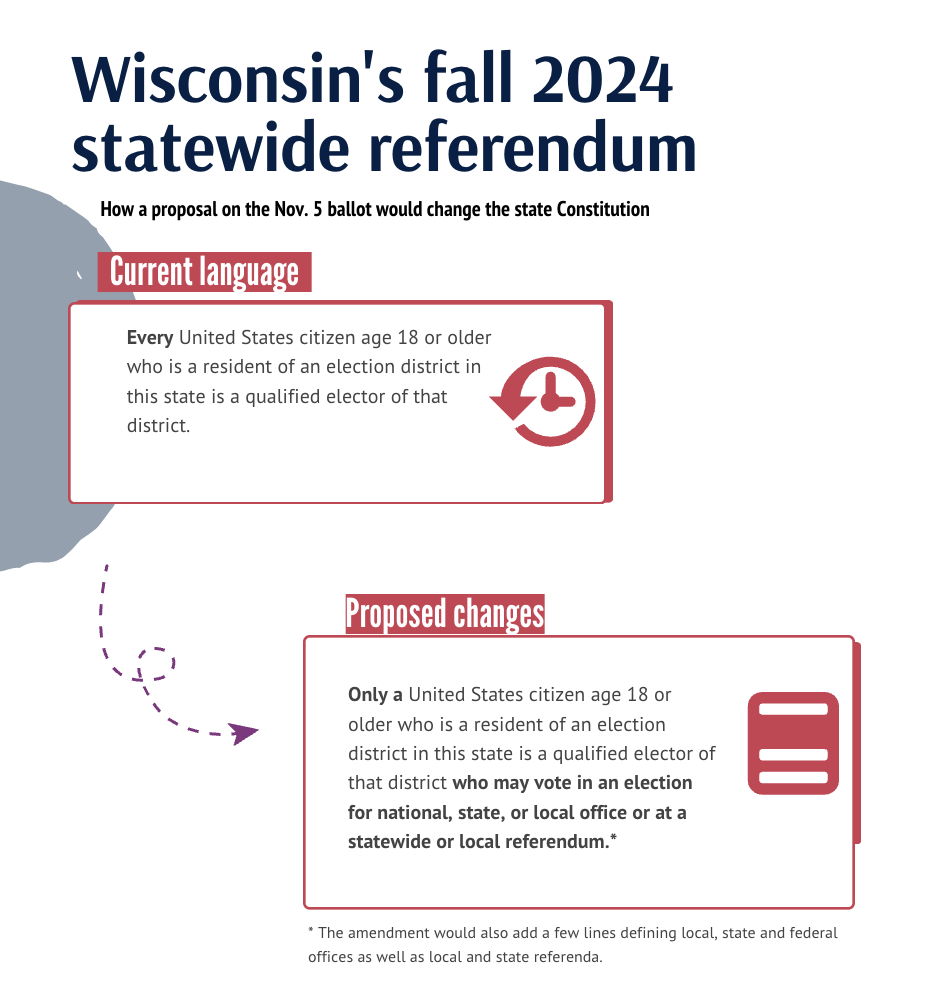 Wisconsin voters OK changes to constitutional language on citizens 