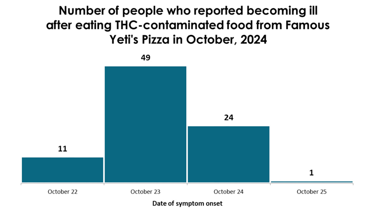 This graphic shows when people reported symptoms to Public Health Madison & Dane County after eating THC-contaminated food