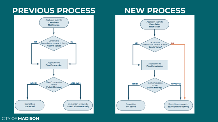 Flowchart comparing the previous and new demolition notification process in Madison, with changes highlighted in the new process.