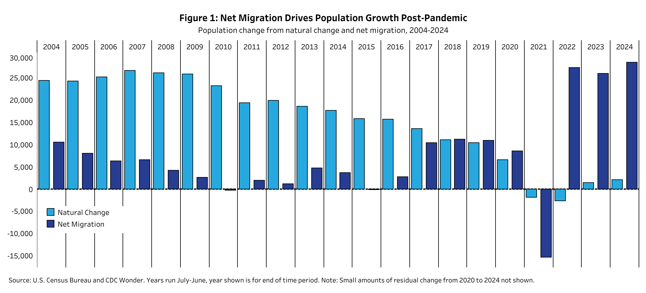 Bar chart showing population change due to natural change and net migration from 2004 to 2024. Net migration significantly increases post-pandemic, driving population growth from 2021 onwards.