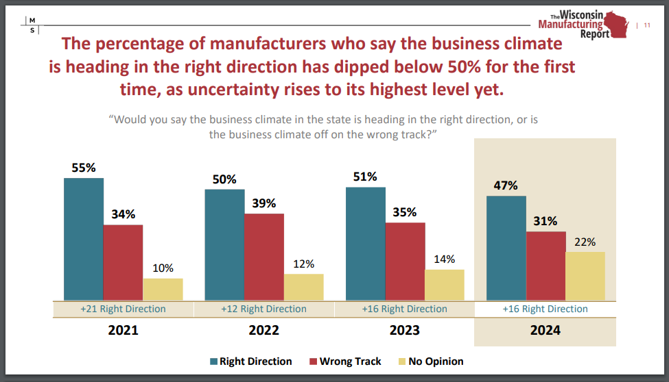 Barre graphics showing percentages of opinion from manufacturers on the climate of companies from 2018 to 2024, with 47% in the right direction and 31% bad track in 2024.