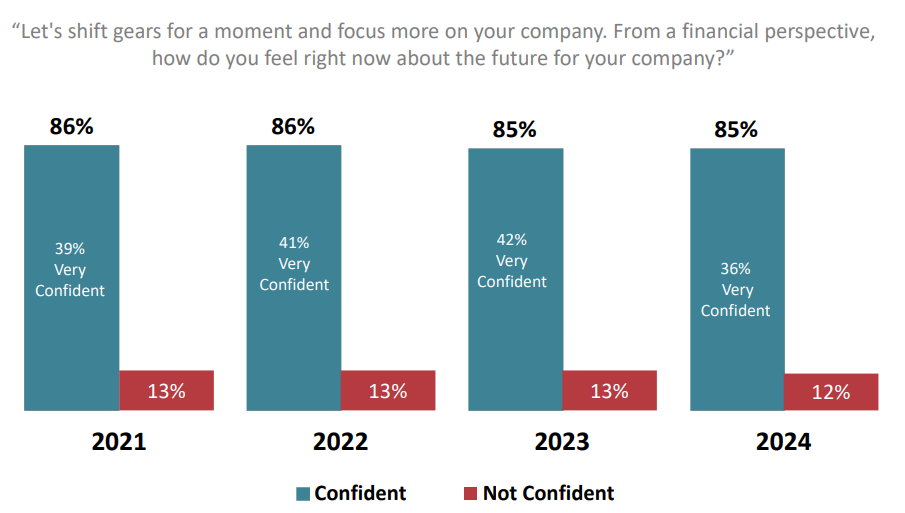 Barre graphics showing the levels of confidence of the 2021-2024 survey: confident (86%, 86%, 85%, 85%) against non-confident (13%, 13%, 13%, 12%). The above text asks questions about confidence in the future of the company.