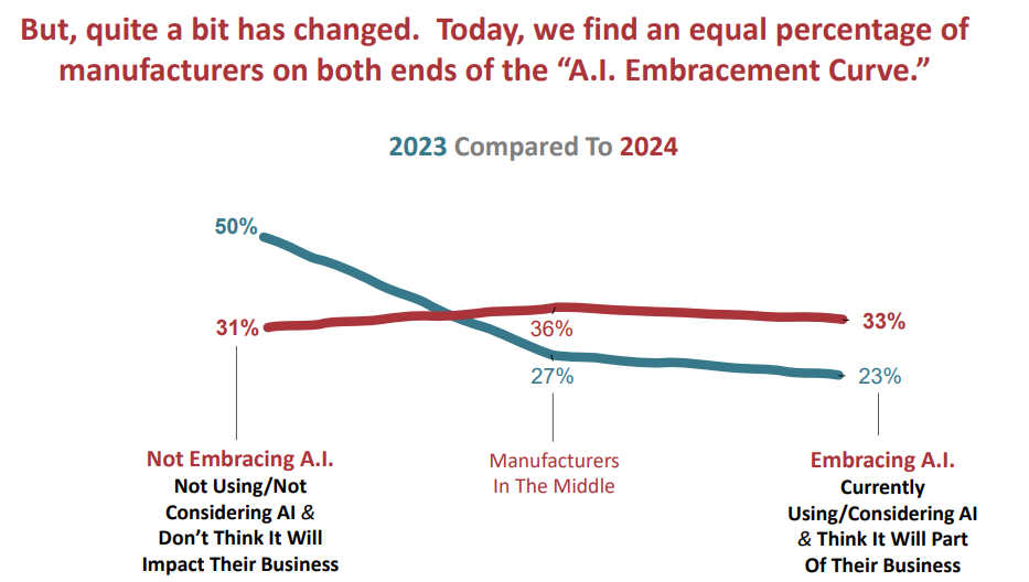 The line graph entitled 2023 compared to 2024 showing changes in manufacturers' attitudes to AI: Do not adopt AI decreases from 50% to 31%, in average falls from 36% to 27%, kissing AI increases from 23% to 33%.